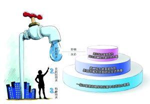 我国将全面实行居民生活用水用气阶梯价格制度
