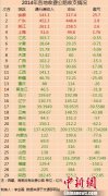 29省份2014年收费公路数据出炉 仅4省份未亏损(表)