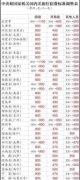 媒体三问官员差旅住宿费标准上调