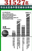 31527名符合法定条件罪犯被依法释放