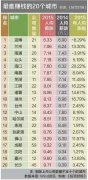 看20个最难赚钱城市 赚不到钱不是你的错