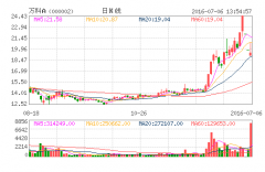 万科A翻红了！百亿巨量拉升 换手率超5%