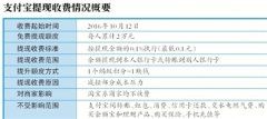 今日起支付宝提现正式收费 超额度收0.1%服务费