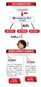 董明珠被免去格力集团职务 新能源汽车项目或为导火索