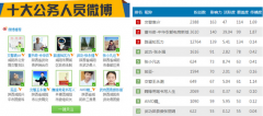 青年志愿者魏锋荣获“咸阳市十大公务人员微博最具影响力”奖