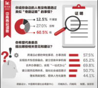 调查：七成受访者希望政府合并办事窗口