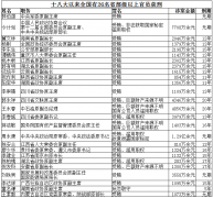 最高检9个月查办50名部级官员 最贪老虎受贿达2.4亿
