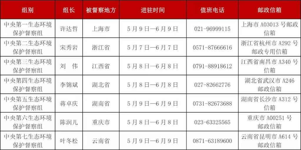 聚焦中央生态环保督察｜第三轮第二批中央生态环保督察进驻7省市 公布举报渠道